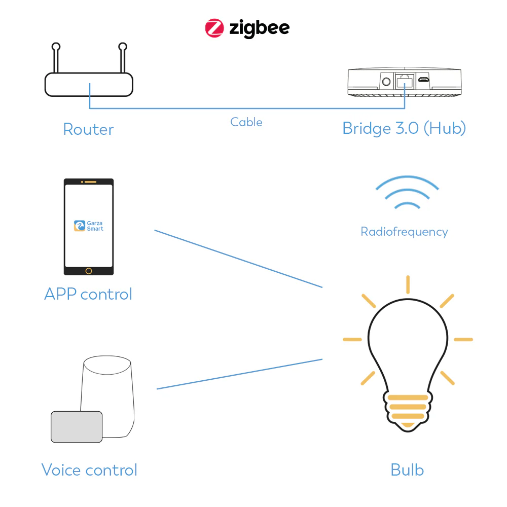 Bombilla Zigbee Standard CCT+RGB E27 - Image 4
